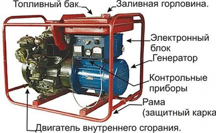 Пристрій та принцип роботи інверторних генераторів