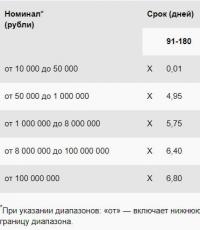 Сбербанков сертификат за депозит на година